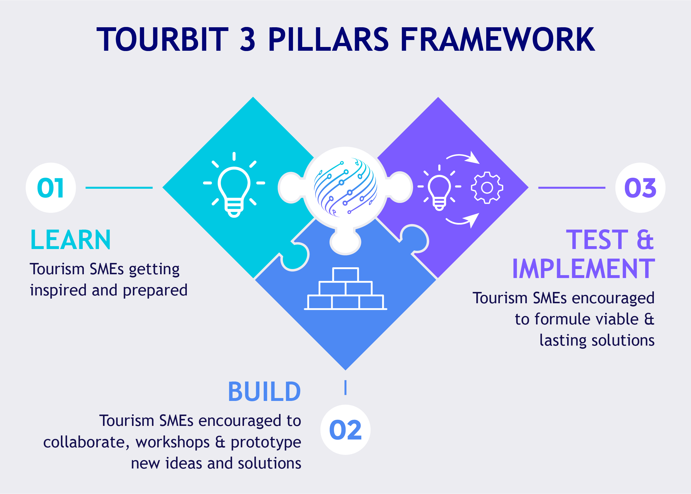TOURBIT 3 pillars framework